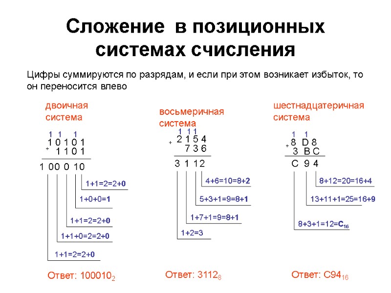 Сложение  в позиционных системах счисления        
